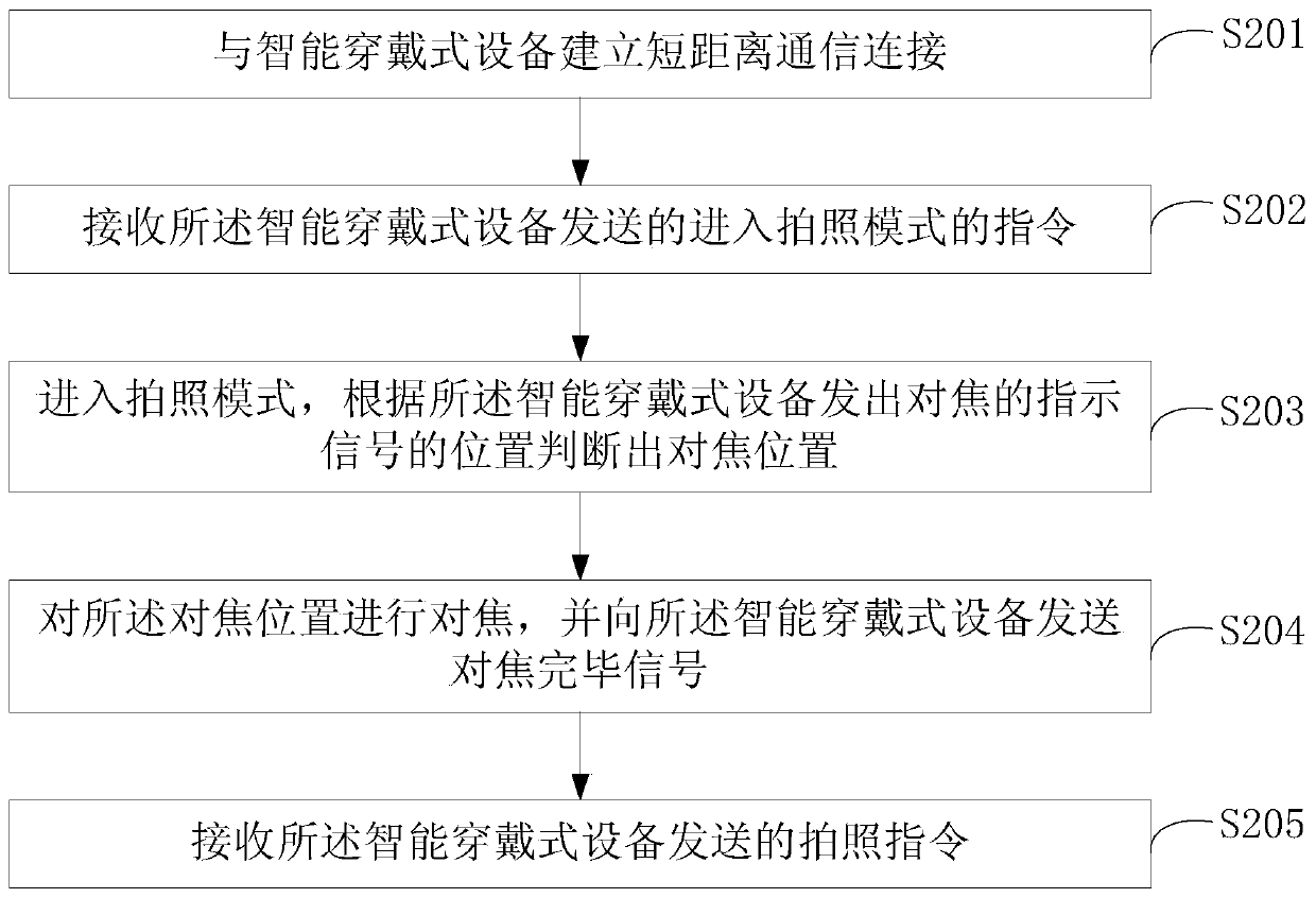 Focusing method and device for mobile terminal and smart wearable device