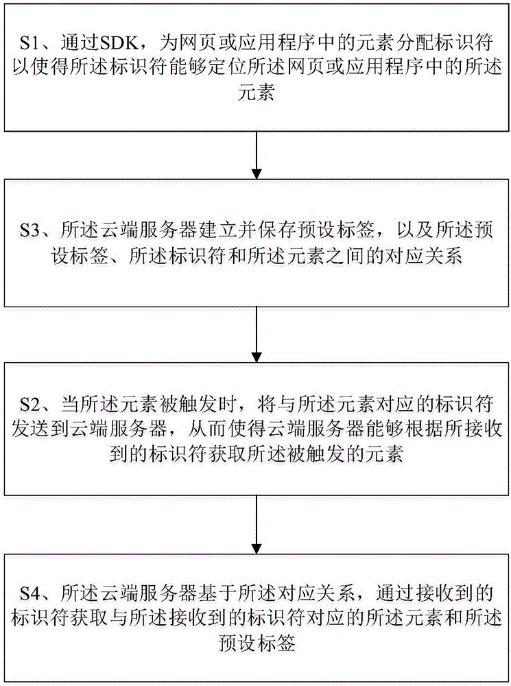 Method and system for realizing data tracking through software development kit