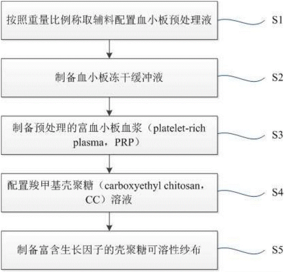 Method for preparing chitosan soluble gauze rich in growth factors
