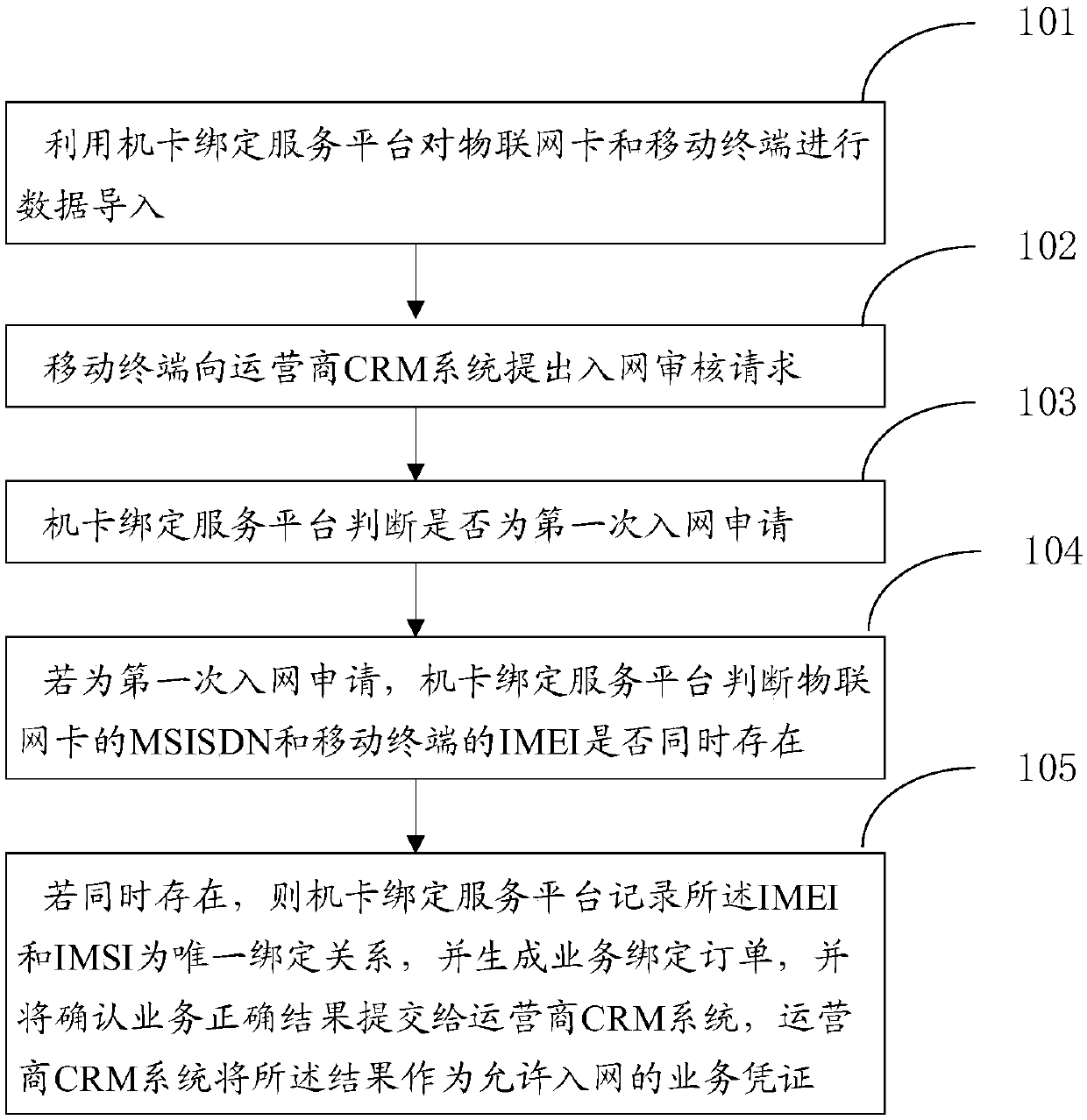 Method and system for binding Internet of Things service machine card