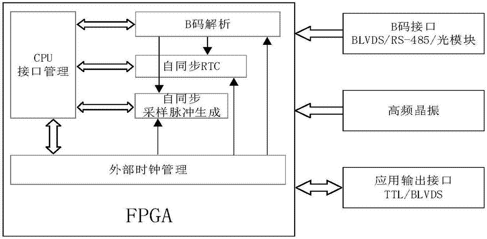 Synchronous clock management module based on FPGA