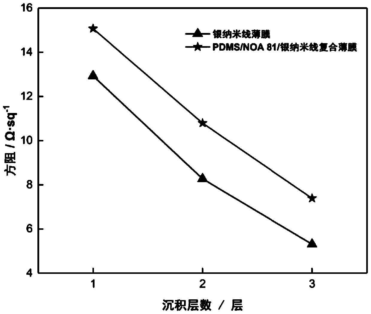 Flexible substrate silver nanowire transparent conductive film and preparation method thereof