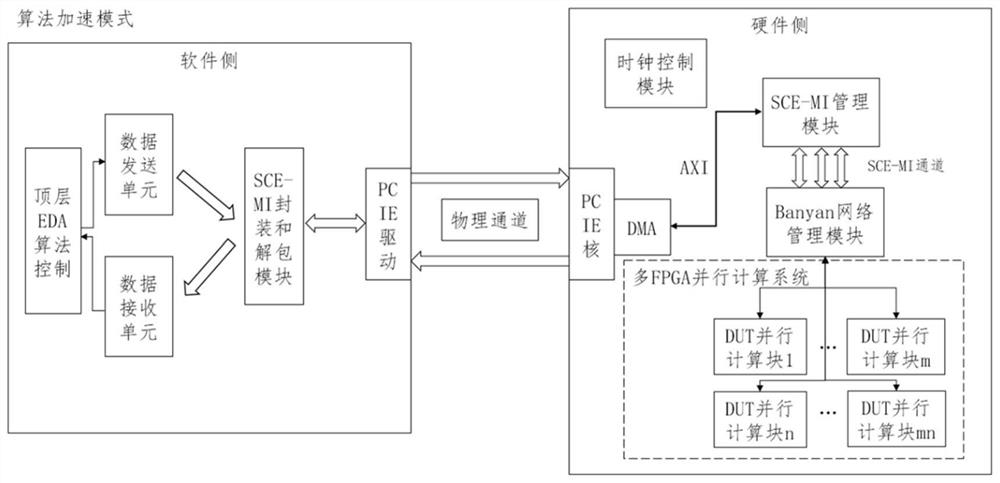EDA (Electronic Design Automation) hardware acceleration method and system based on Banyan network and multi-FPGA (Field Programmable Gate Array) structure