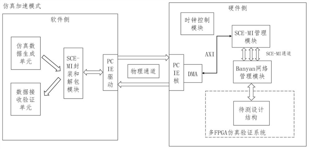 EDA (Electronic Design Automation) hardware acceleration method and system based on Banyan network and multi-FPGA (Field Programmable Gate Array) structure