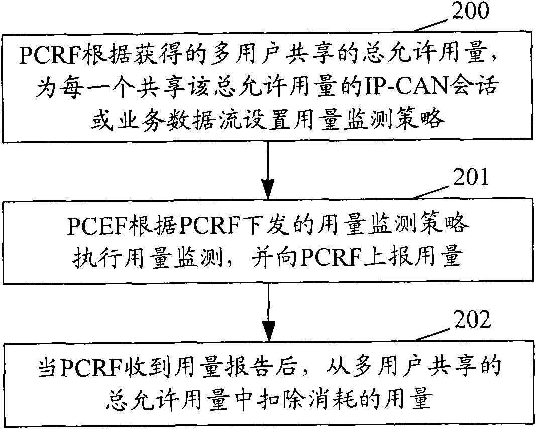 Method and system for realizing quantity monitoring and controlling