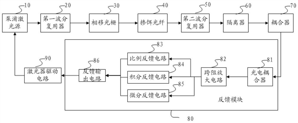 Ultra-narrow linewidth fiber laser capable of suppressing relaxation oscillation