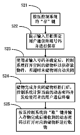Method for storing and taking articles through locker system