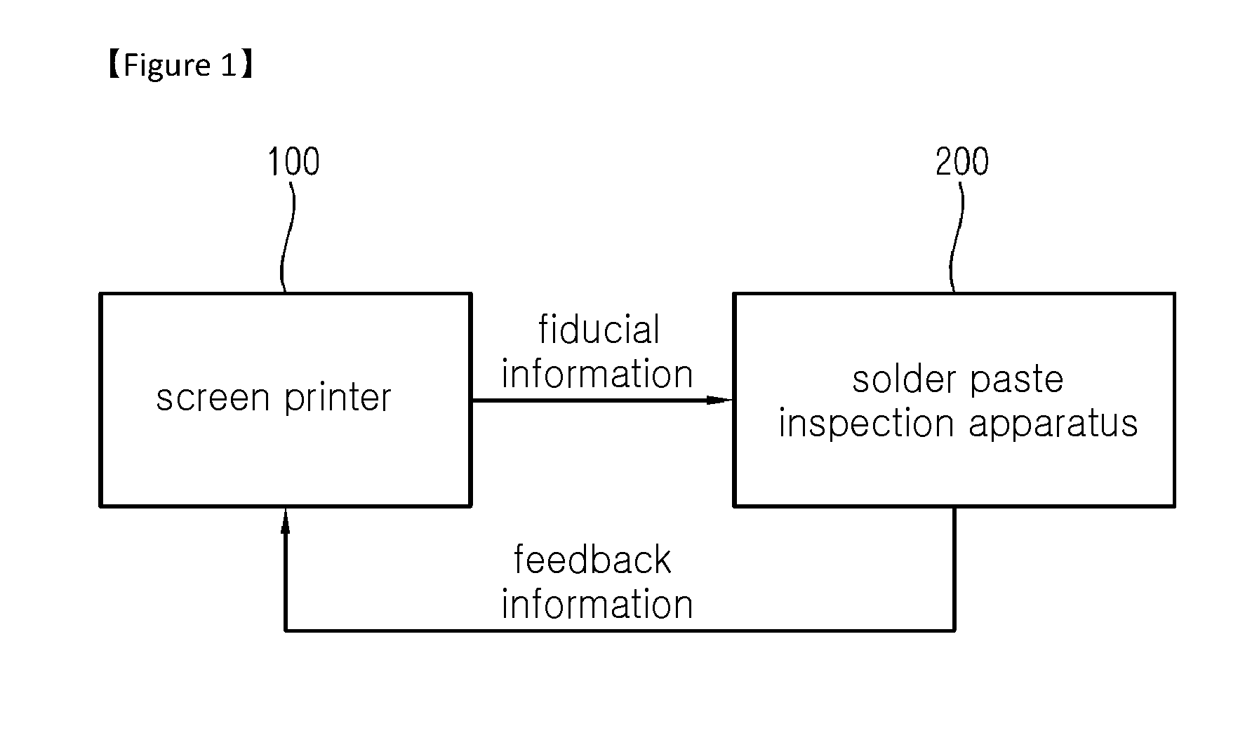 Method of correcting a screen printer and a board inspection system using the same