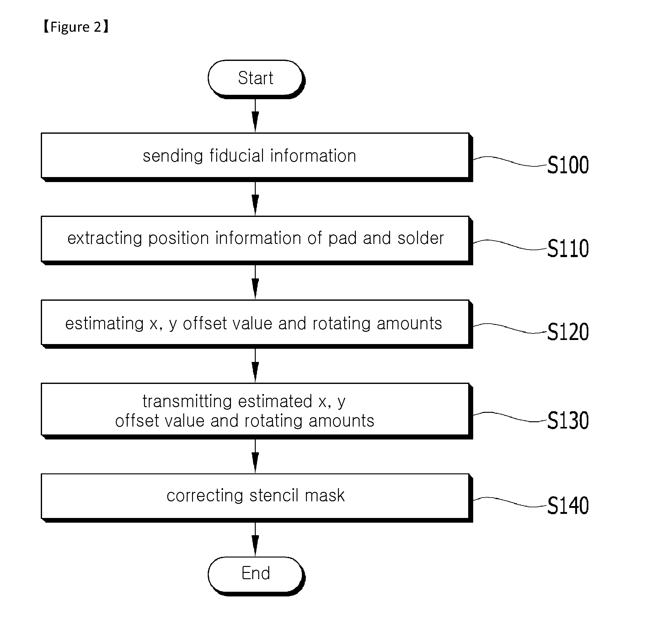 Method of correcting a screen printer and a board inspection system using the same