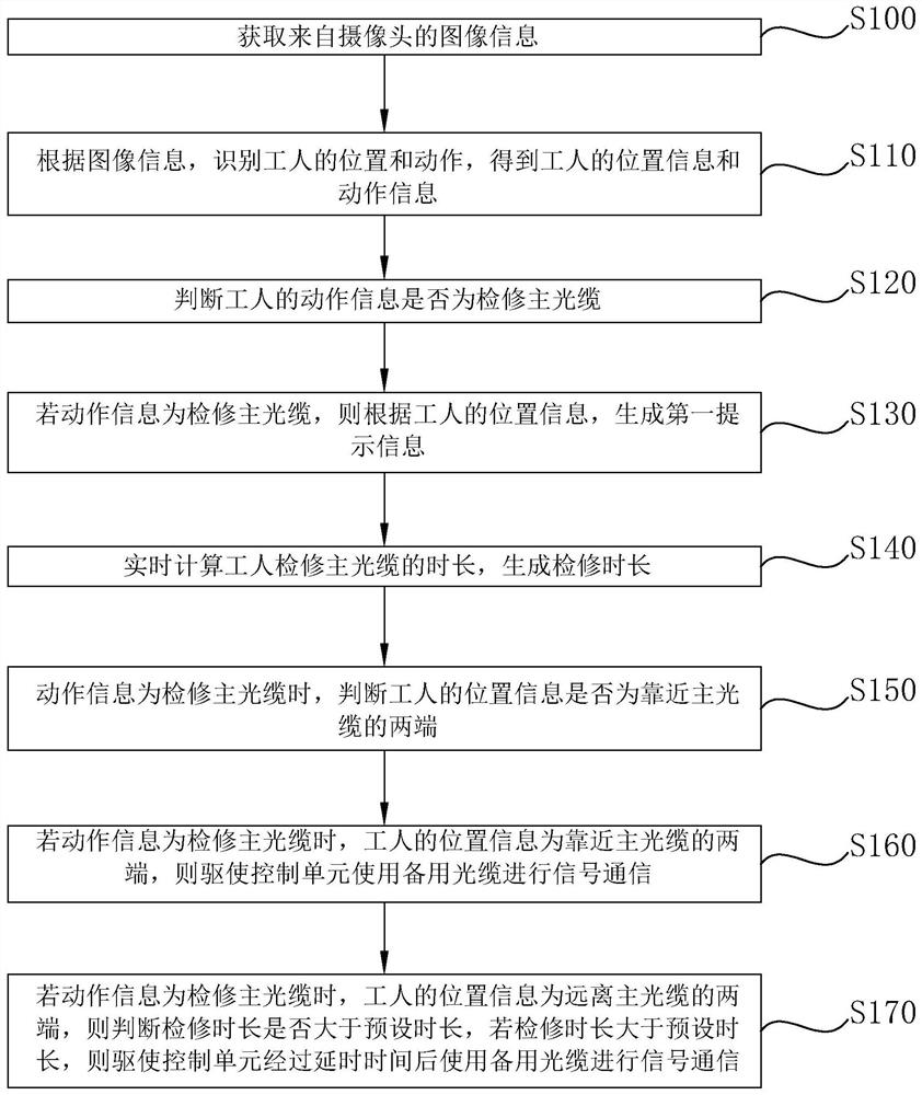 Method, system and device for keeping optical cable signal uninterrupted and storage medium