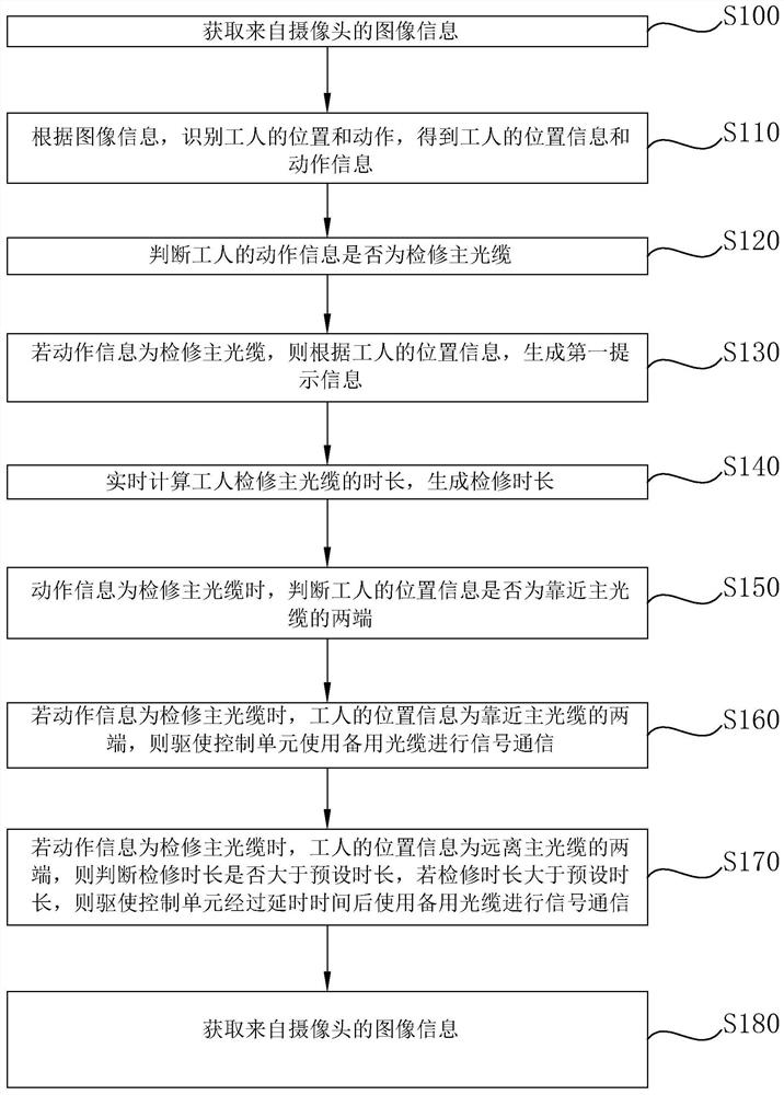 Method, system and device for keeping optical cable signal uninterrupted and storage medium