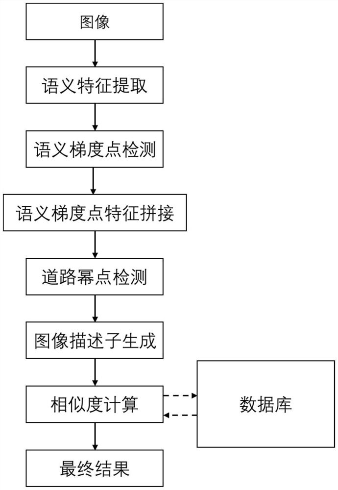 Visual scene recognition method based on semantic gradient points and road power points