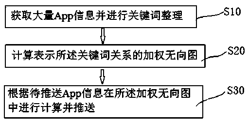 A mobile app cold start recommendation method based on mobile app running list