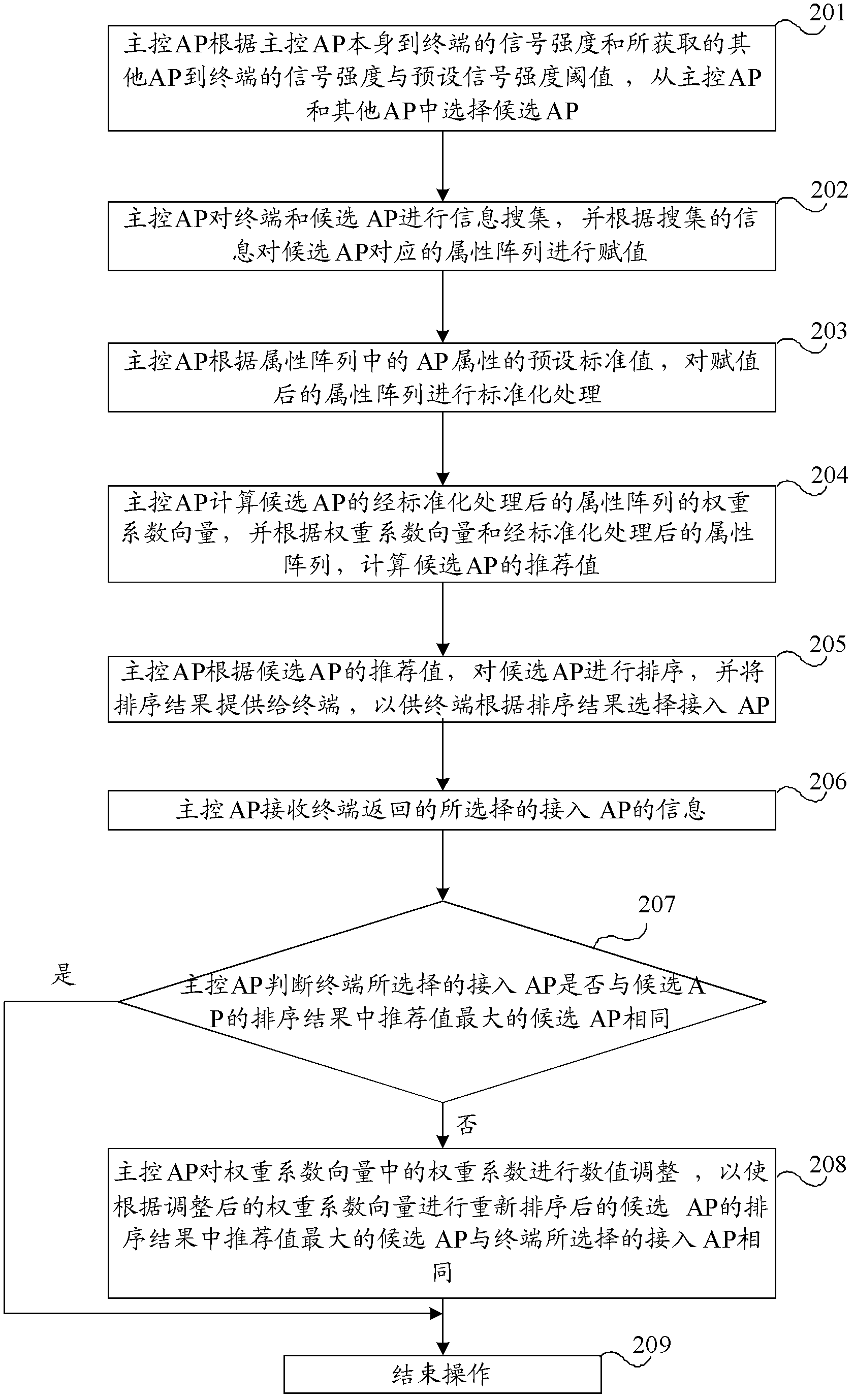 Method for selecting wireless access point and wireless access point