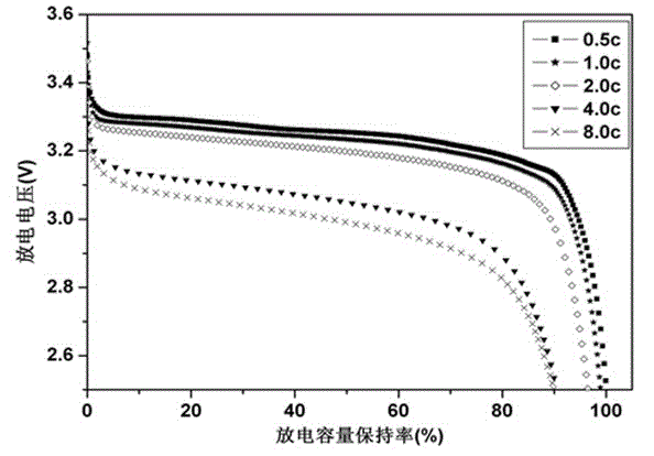 Preparation method of safety coating for positive current collector in lithium ion battery