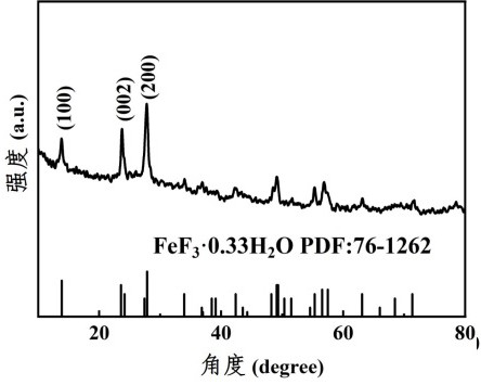 (FeCuZn) F3/rGO composite porous nanomaterial and lithium-fluorine battery