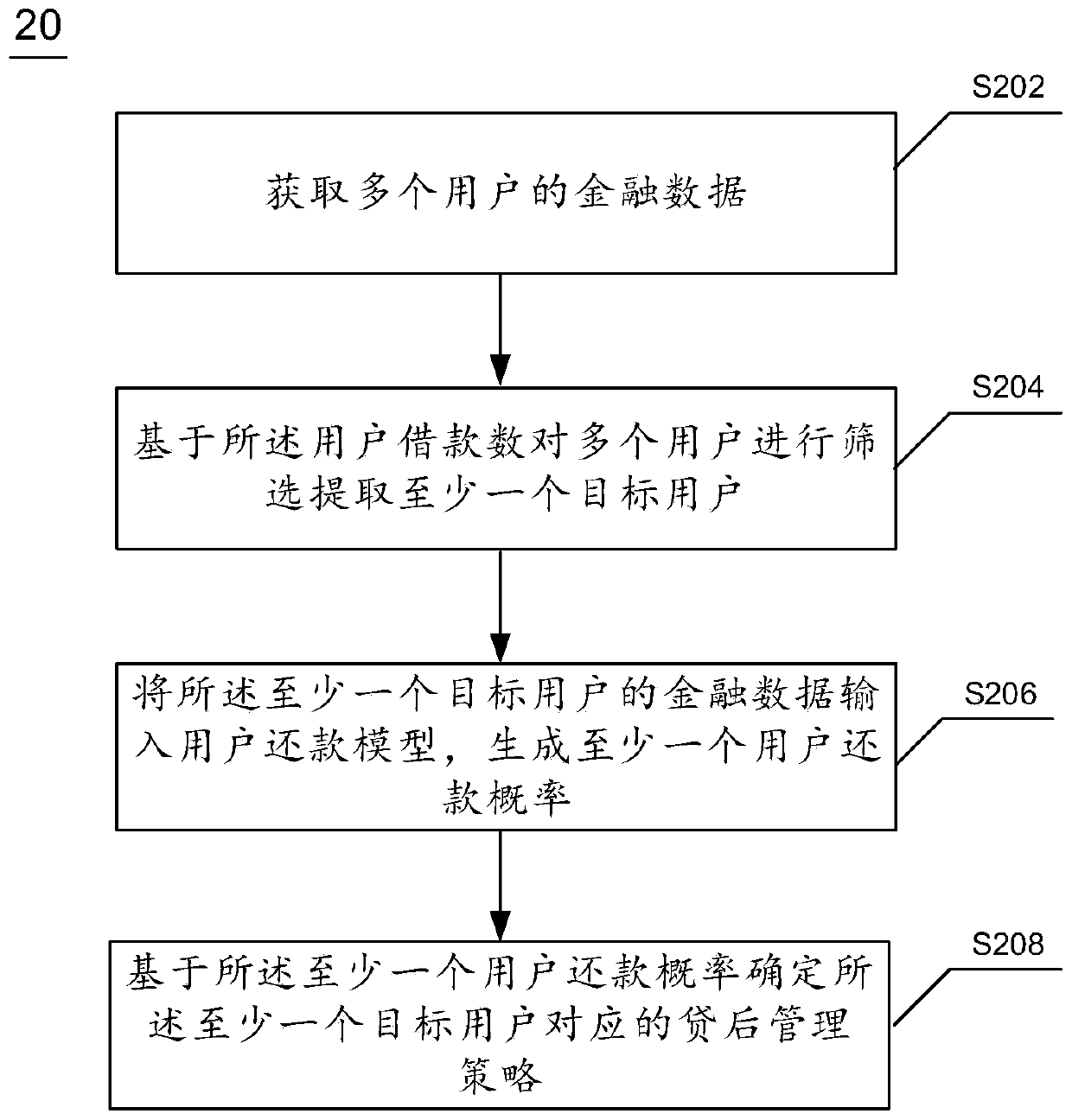 Post-loan management strategy generation method and device and electronic equipment