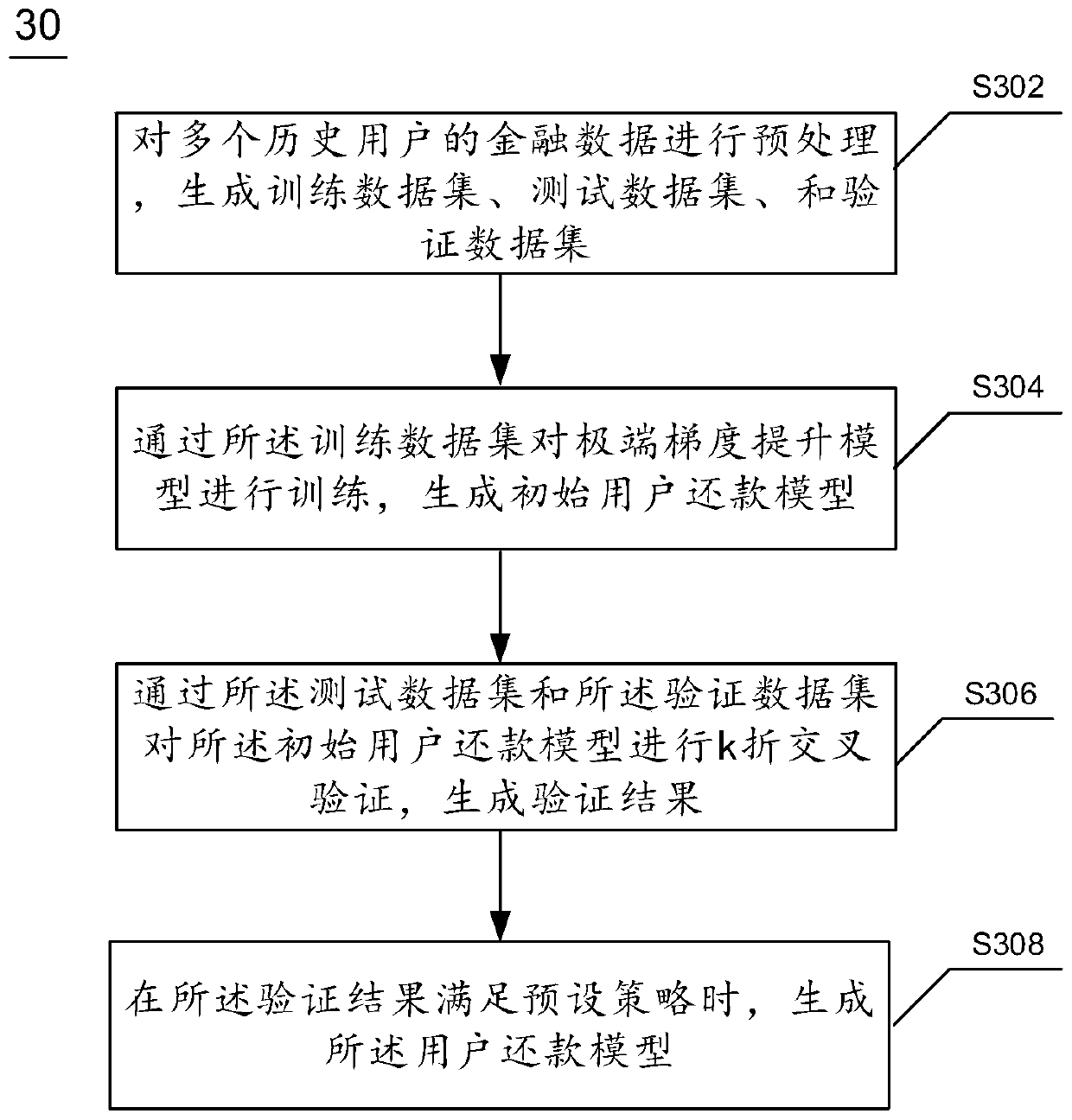 Post-loan management strategy generation method and device and electronic equipment
