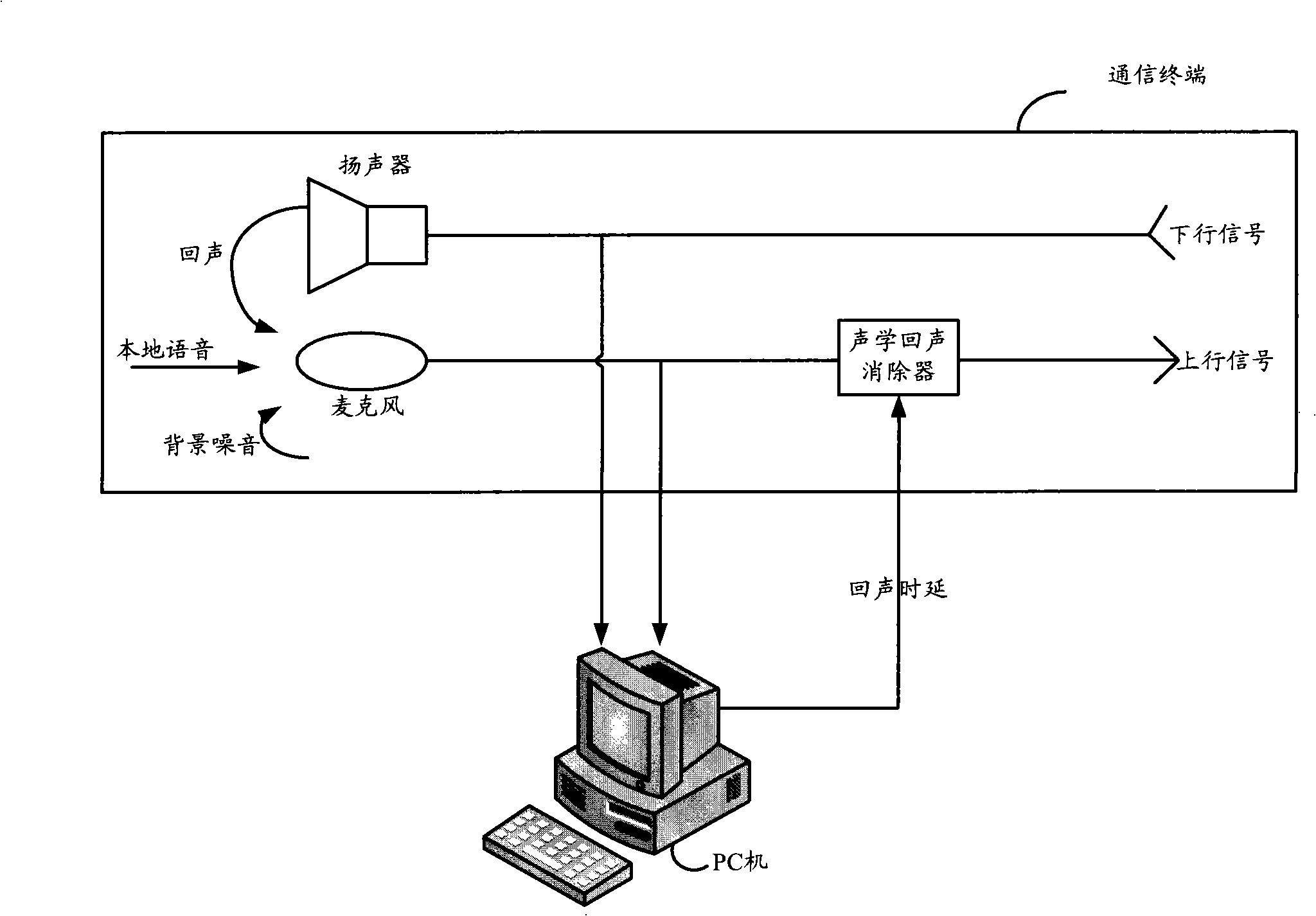 Echo elimination device, communication terminal and method for confirming echo delay time