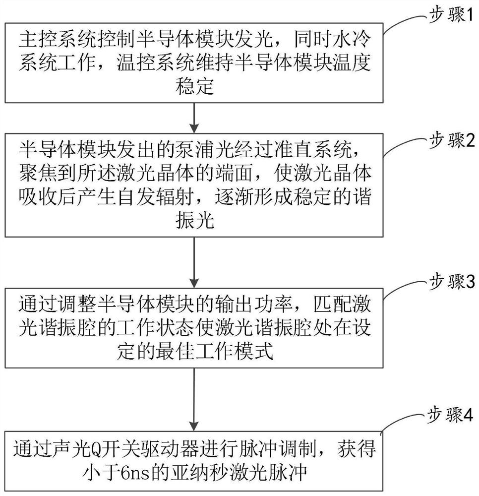 Acousto-optic Q-switched sub-nanosecond infrared solid laser and control method thereof