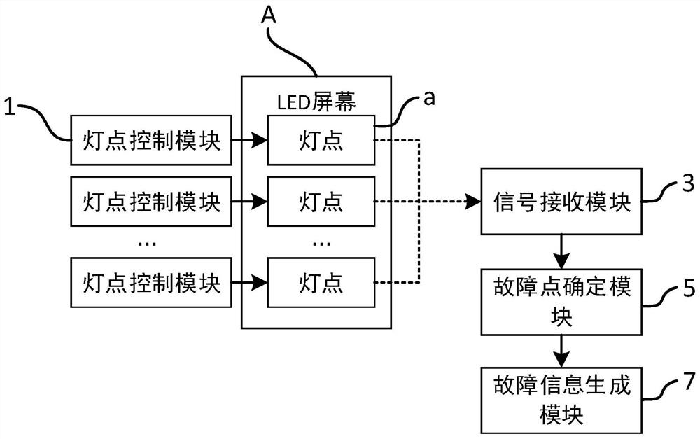 Led screen light spot fault detection device and method