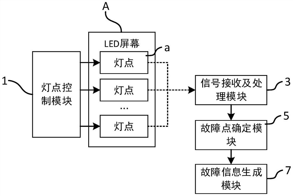 Led screen light spot fault detection device and method