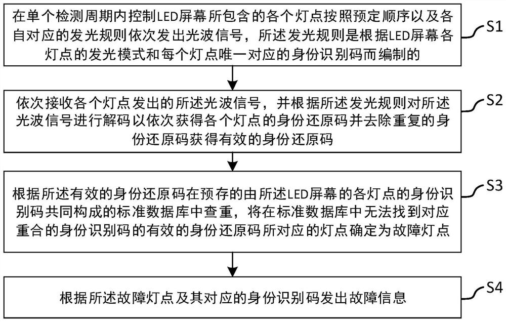 Led screen light spot fault detection device and method