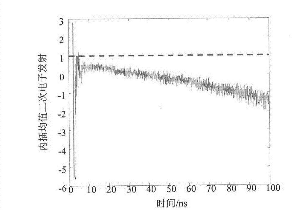 Method for predicting micro discharge threshold of cavity filter