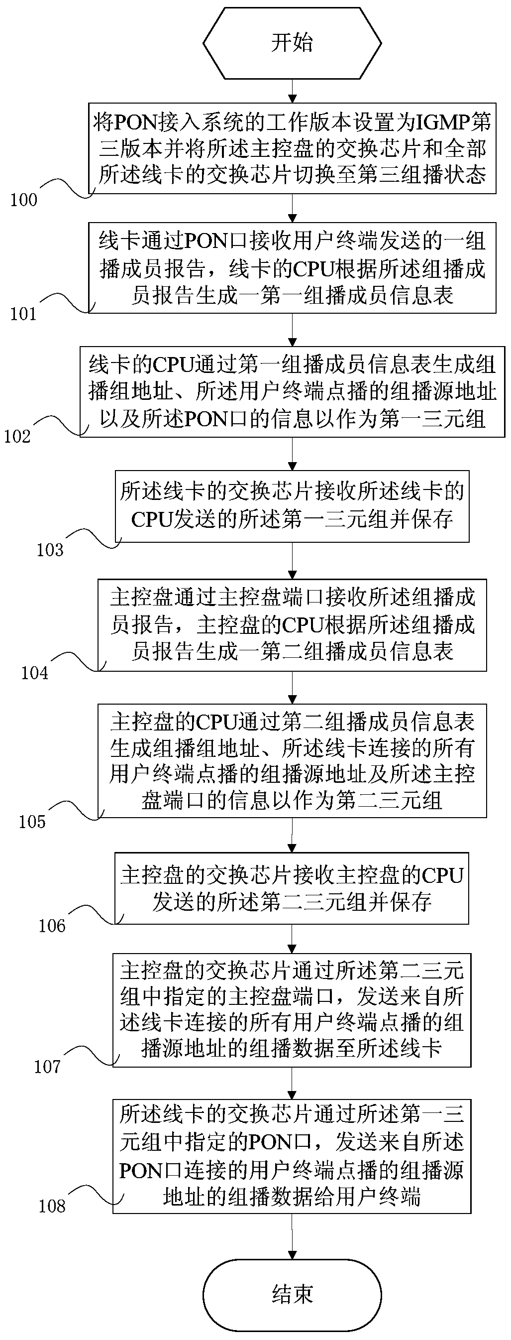 Pon access system and its realization method of multicast