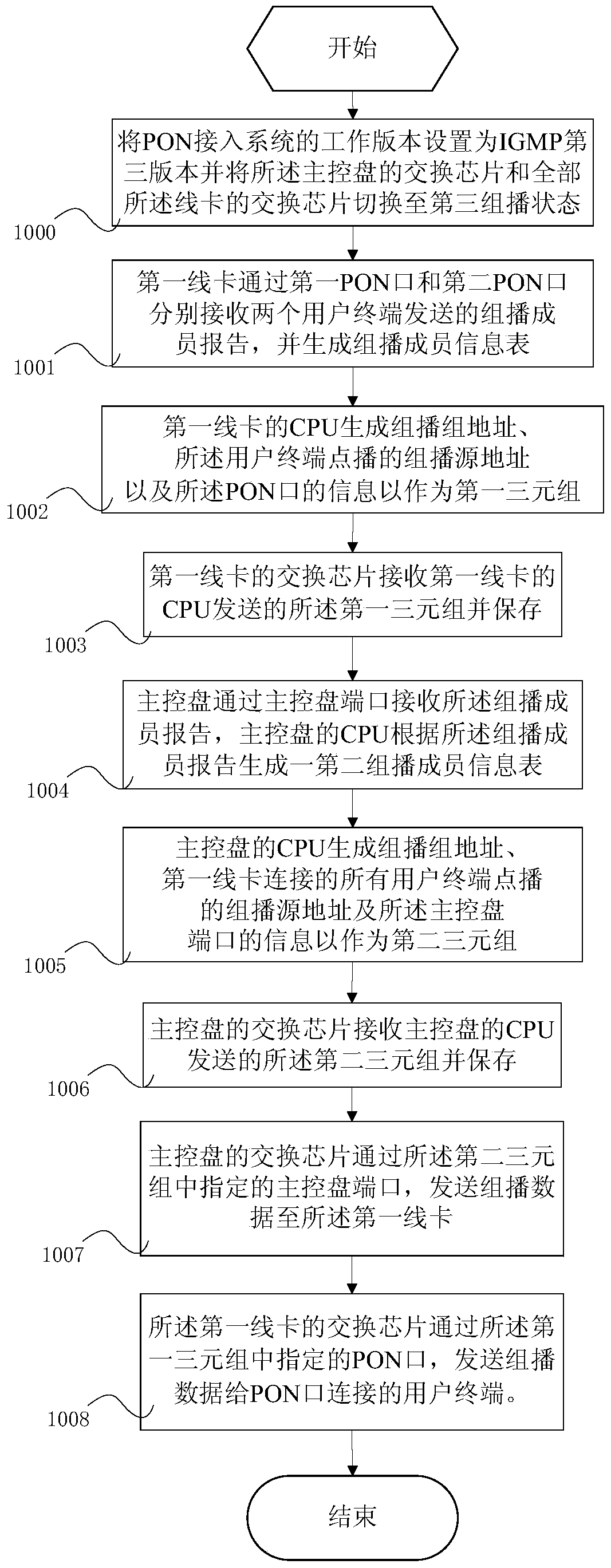 Pon access system and its realization method of multicast