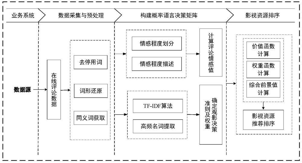 Film and television resource personalized recommendation method in a social network environment
