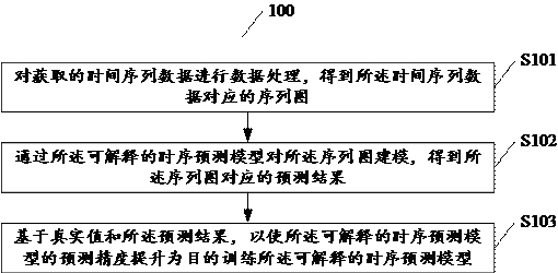 Interpretable time sequence prediction model training method and device and computing equipment