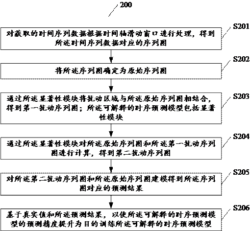 Interpretable time sequence prediction model training method and device and computing equipment