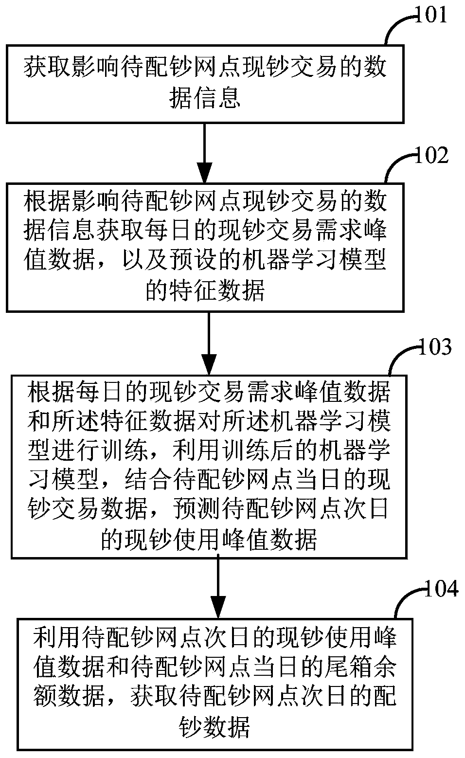 Bank note distribution method and device for website