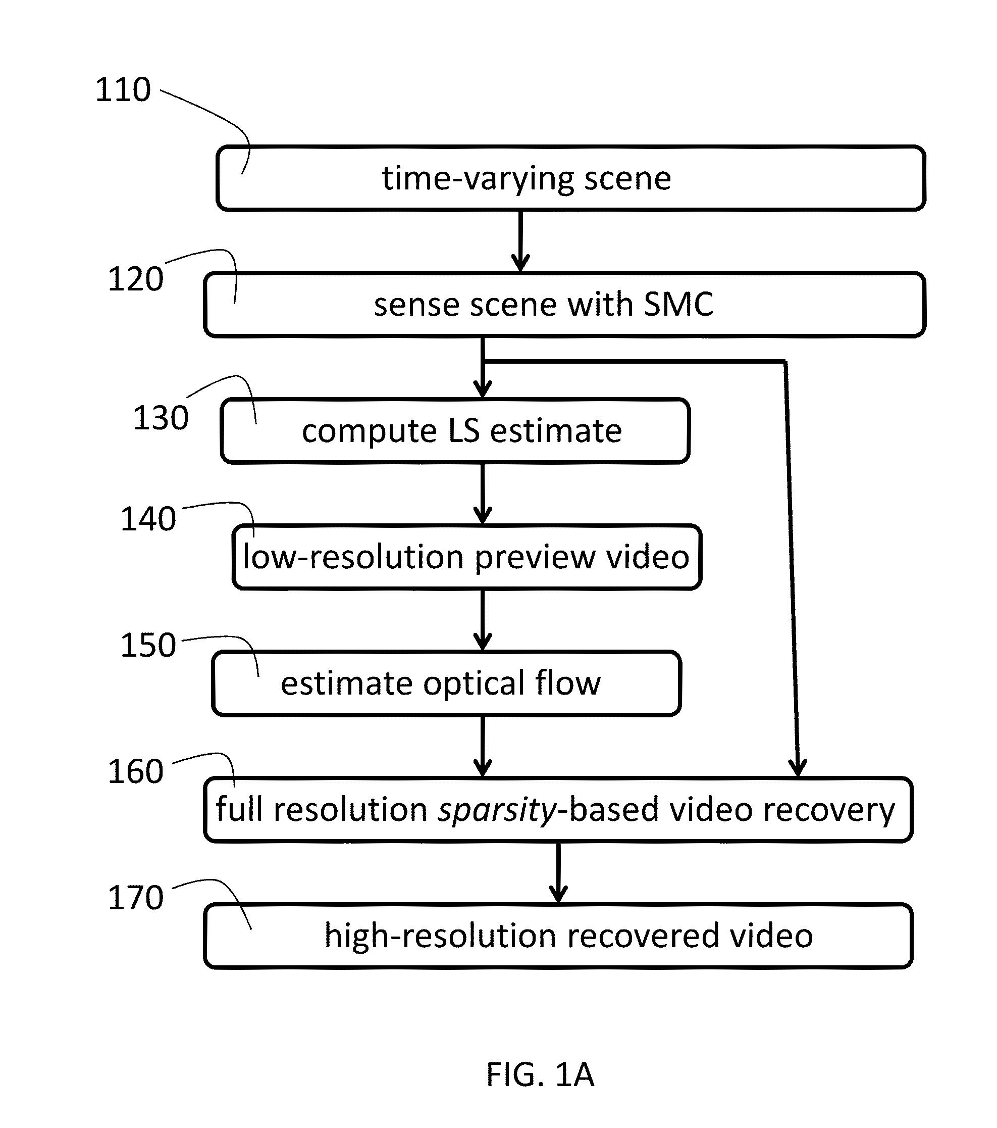 System And Method Of Video Compressive Sensing For Spatial-Multiplexing Cameras