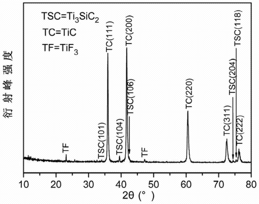 ti  <sub>3</sub> sic  <sub>2</sub> Application of Base Ceramic Materials as Corrosion Resistant Materials of Molten Fluoride Salts