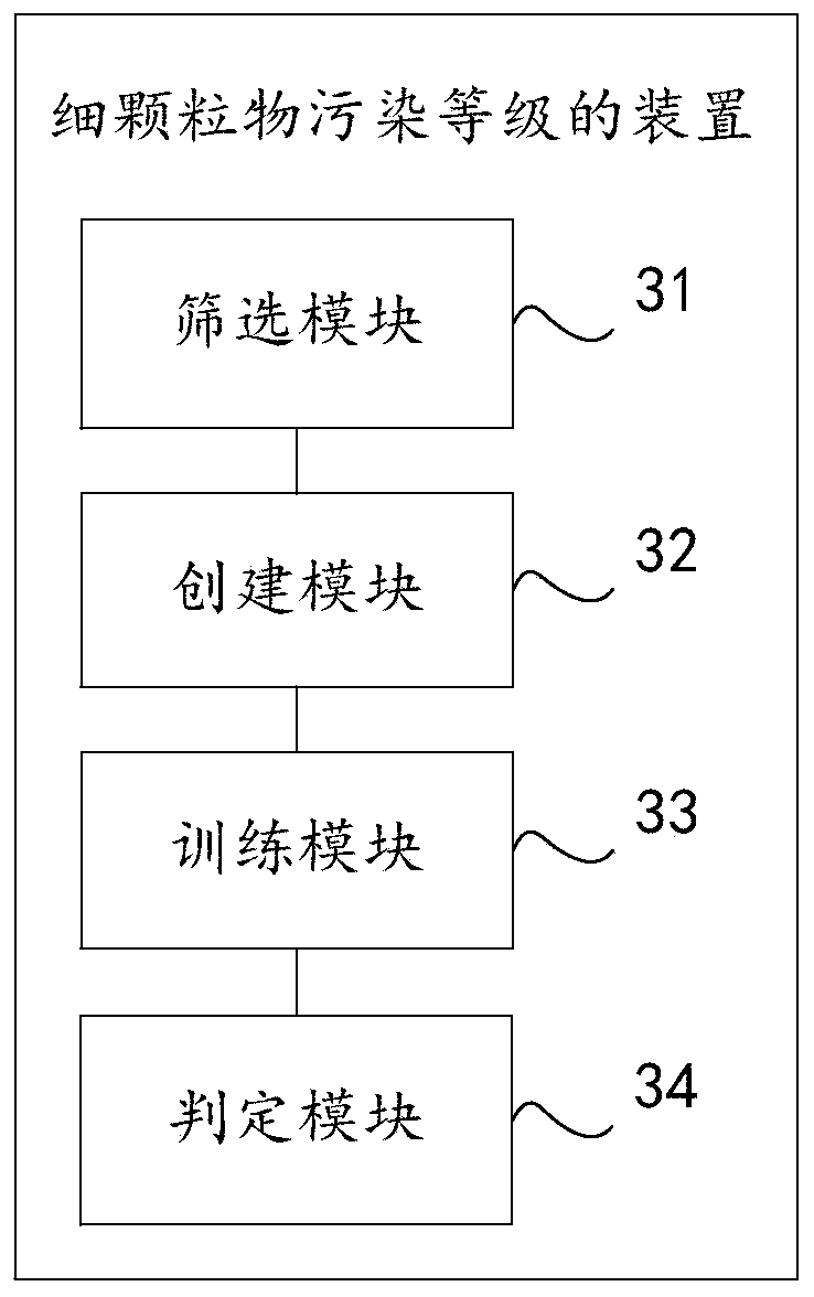 Fine particulate matter pollution level prediction method and device and computer device