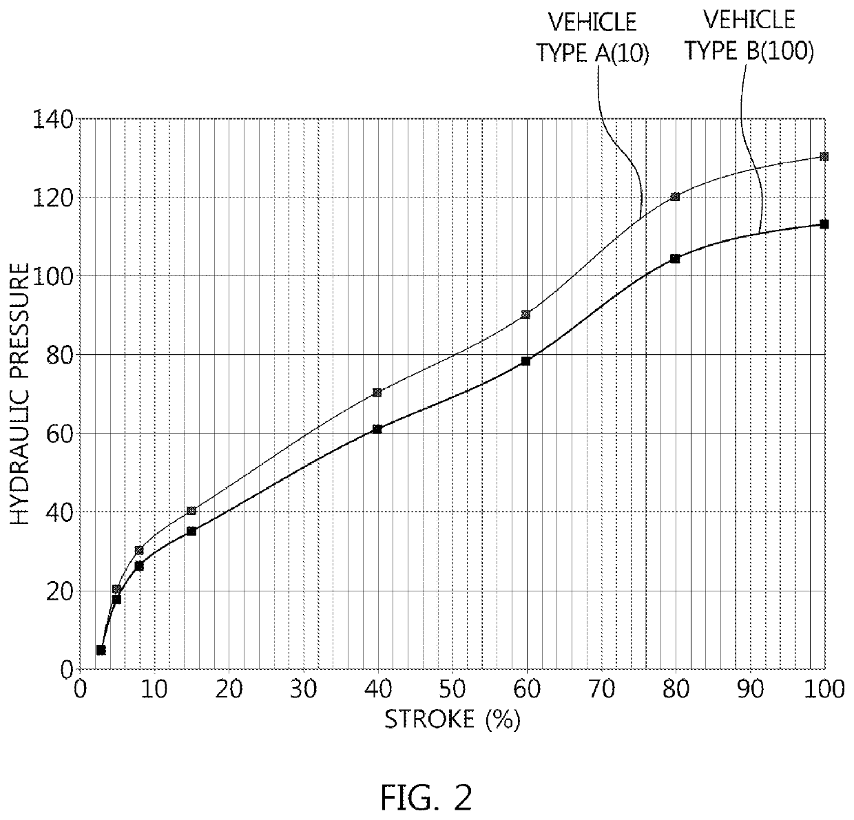 Advance driver brake customizing method and system thereof