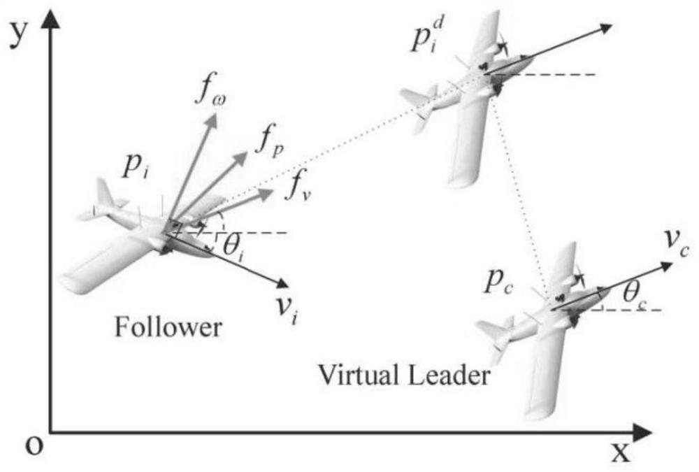 Fixed-wing unmanned aerial vehicle cluster affine formation control method based on pilot following mode