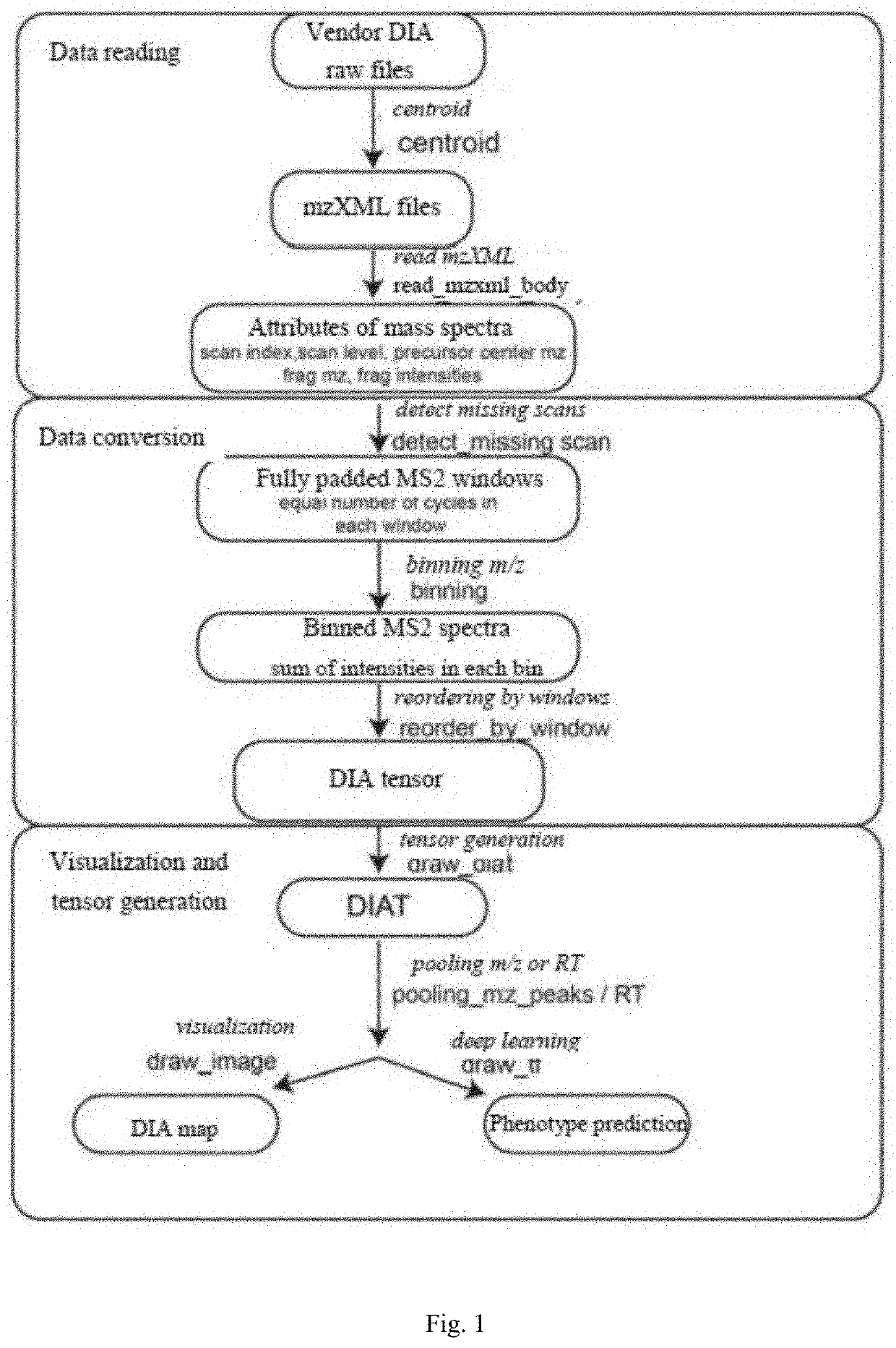 Implementation method of molecular omics data structure based on data independent acquisition mass spectra