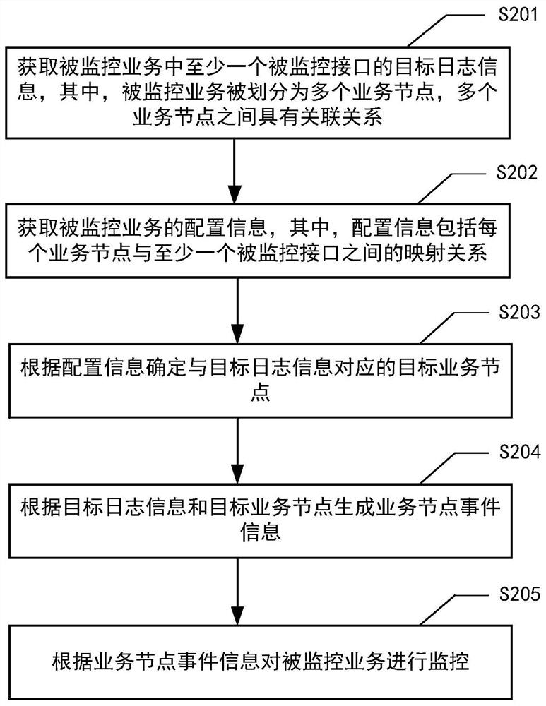 Service monitoring method and device, computer system and computer readable storage medium