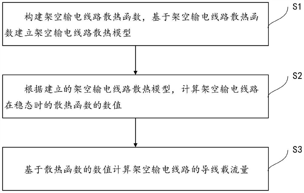 Overhead transmission line current-carrying capacity calculation method, system and device