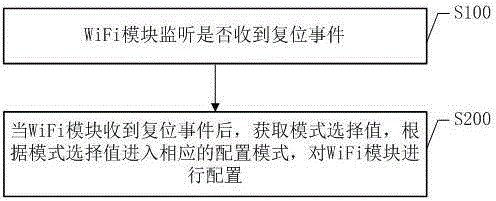 Configuration method and system for WiFi module in Internet of Things