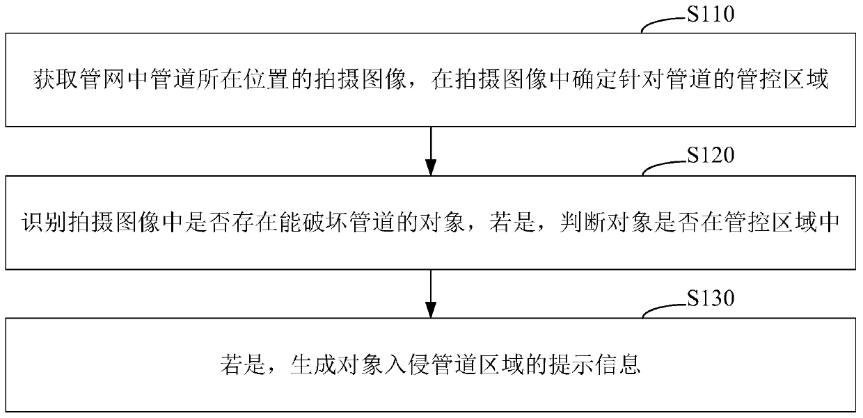 Pipe network AI intelligent monitoring method and system, readable storage medium and equipment