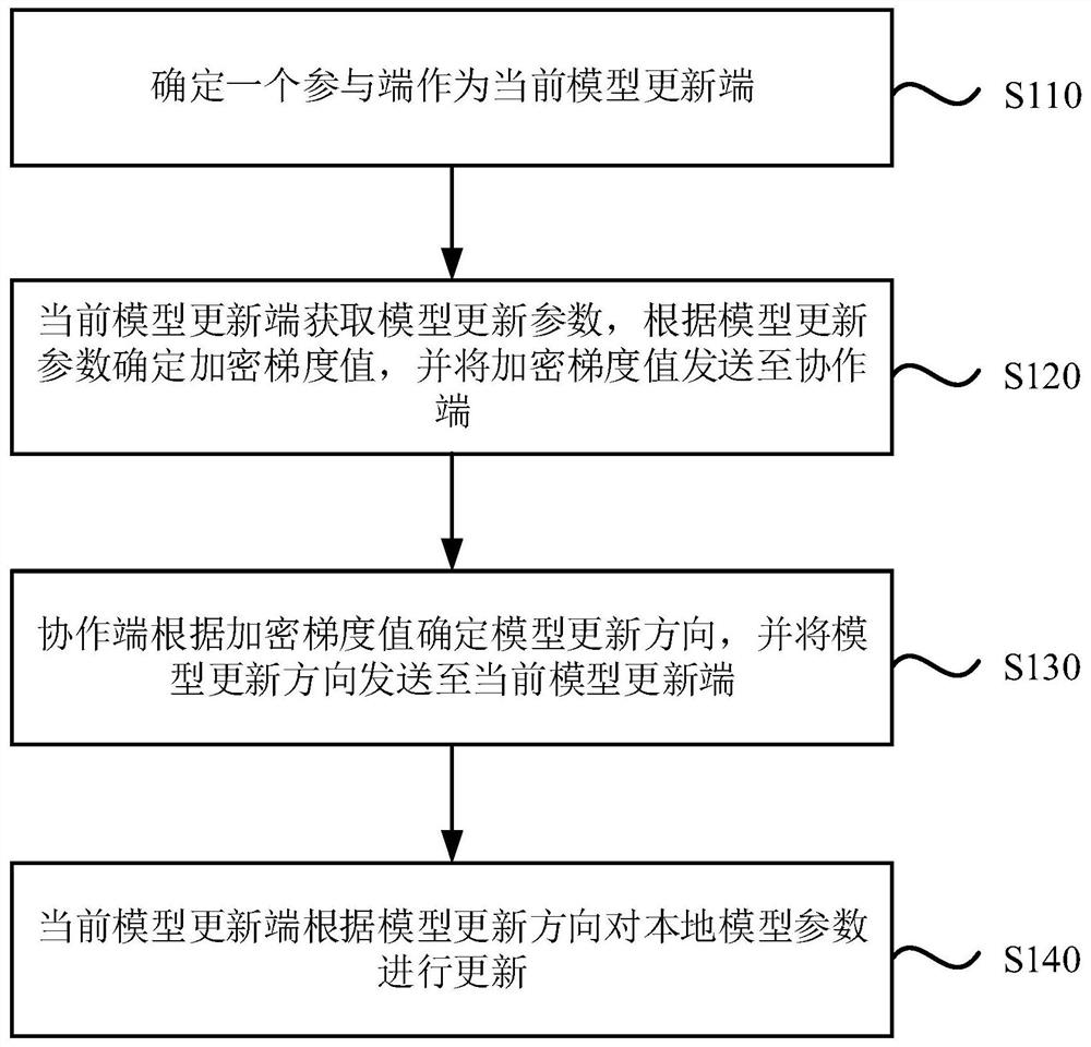 Federated learning system