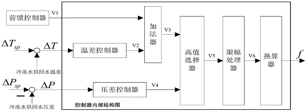 Central air-conditioner chilled water control method based on dynamic response to tail-end total load changes