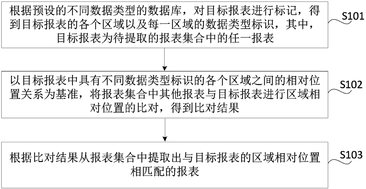 Report extracting method, device, storage medium and electronic device