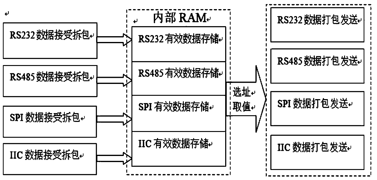 Multi-interface protocol bidirectional conversion device and implementation method