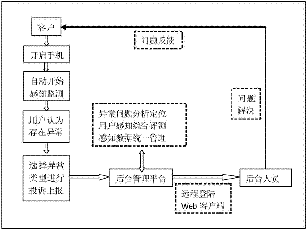 A td-scdma wireless communication network service user perception data collection method