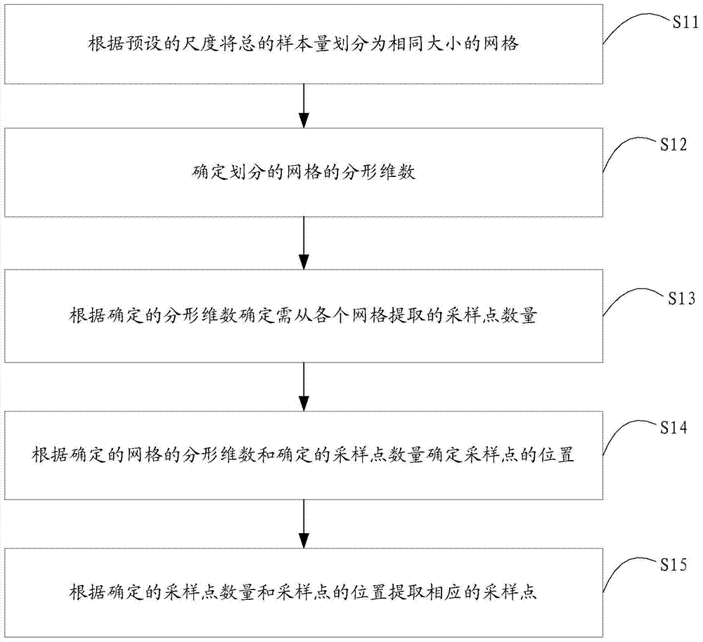 Spatial sampling method and device